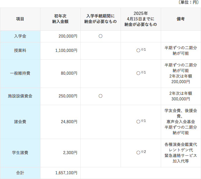 初年度入学金・学納金等（2023年度）