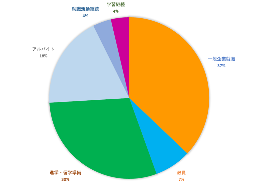 卒業生就職先データ